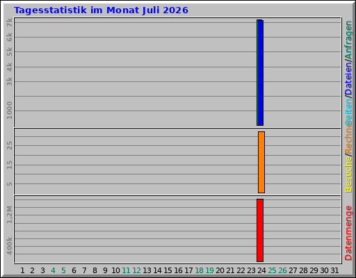 Tagesstatistik im Monat Juli 2026