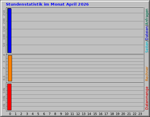 Stundenstatistik im Monat April 2026