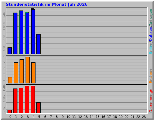 Stundenstatistik im Monat Juli 2026
