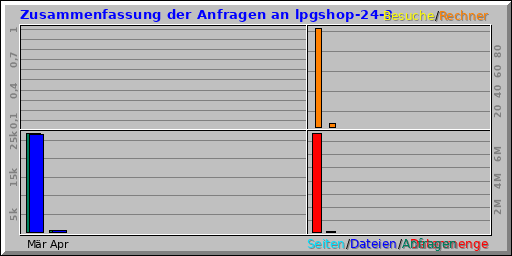 Zusammenfassung der Anfragen an lpgshop-24-3