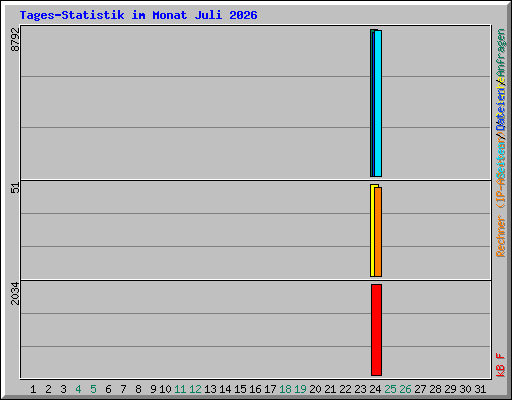 Tages-Statistik im Monat Juli 2026