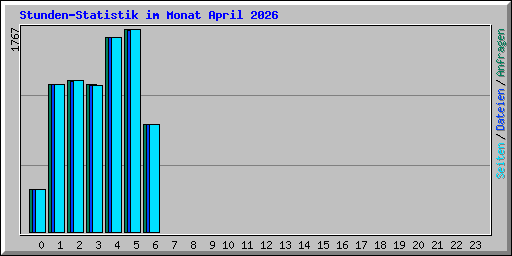 Stunden-Statistik im Monat April 2026