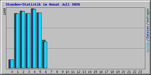 Stunden-Statistik im Monat Juli 2026